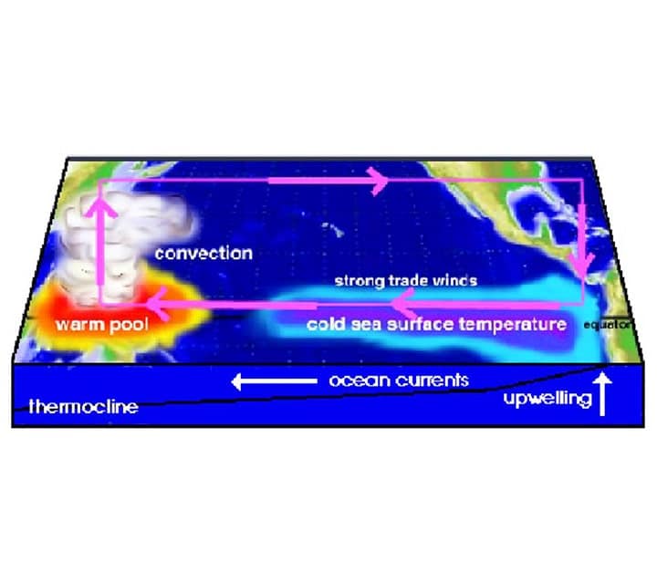 La Niña Ocean Currents Explained